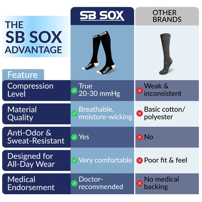 Comparison chart of SB Sox 20-30 mmHg compression socks with other brands highlighting advantages.